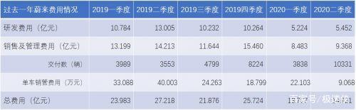 蔚来汽车二季度销售营收占比达九成。  8月11日，蔚来汽车发布2020年第二季度财报，其当季营收为37.19亿元，相比去年同期的14.14亿元，增长146.5%。其中，蔚来汽车销售收入为34.86亿元，占总营收91.98%。   汽车销售毛利率方面，蔚来二季度为9.7%，综合毛利率为8.4%。这是蔚来毛利率首次实现转正，蔚来一季度销售毛利率亏损7.4%。  蔚来汽车表示，二季度汽车毛利率增加，主要是由于该季度某些物料采购成本的下降，以及产量增加带来的单位制造成本的降低。  蔚来二季度经营性亏损有所收缩，为11.60亿元。蔚来去年同期亏损32.26亿元，今年一季度亏损15.7亿元。  在研发、销售及管理等方面，蔚来二季度费用均有所下降。  蔚来当季研发费用为5.45亿元，同比下降58.1%，环比增长4.4%。蔚来表示，主要是由于2019年二季度包含ES6量产前大量严格的测试活动产生的相关费用。而且因新项目尚未进入大规模投资阶段，研发费用环比增幅较小。  蔚来二季度销售及管理费用为9.37亿元，同比下降34.1%，环比增长10.4%。蔚来表示，这与其在市场营销和其他业务支持性活动上，进行成本节约、优化运营效率有关。但因疫情趋缓，蔚来该季度市场营销活动相比一季度有所增加。  在二季度财报中，蔚来发布了对三季度业绩和销量的预期。   蔚来预计三季度总收入在40.475亿元至42.123亿元之间，相比去年三季度增加约120.4%至129.3%，比二季度增加约8.8%至13.3%。  在销量方面，蔚来二季度共交付10,331辆，相比去年同期的3,553辆，同比增长190.77%;上半年累计销量为14,169辆。  蔚来7月交付数为3,533辆，其8、9两月交付目标为7,467-7,967辆;三季度累计交付量将达到11,000和11,500辆之间，较2019年同期增长约129.2%至139.6%，比今年二季度增长约6.5%至11.3%。  在蔚来二季度电话会议中，创始人李斌透露，合肥工厂将在 8 月底 9 月初达到单月单班4500-5000 台的全供应链产能。  Battery as a Service (BaaS)车电分离项目将在三季度正式发布实施方案。  蔚来强调，公司现金储备充足，有111.68亿元，可为核心技术研发、用户服务提供保障。