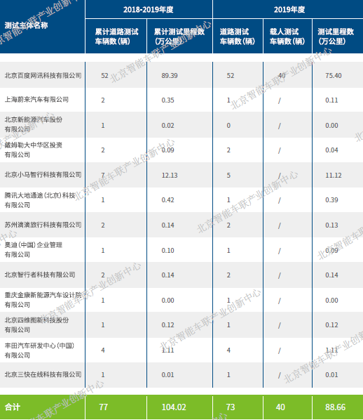 论Robotaxi英雄，唯Apollo与waymo