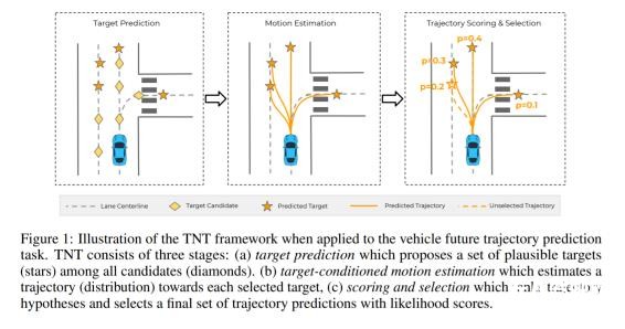 Waymo与谷歌提出颠覆性TNT模型，实现自动驾驶多轨迹行为预测