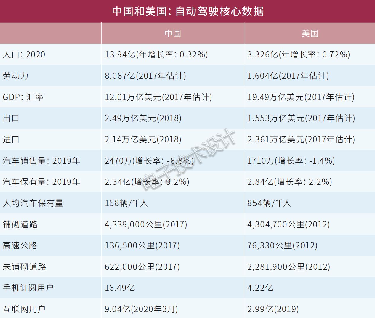 中国 vs 美国：自动驾驶“核心数据”与“战略重点”解读