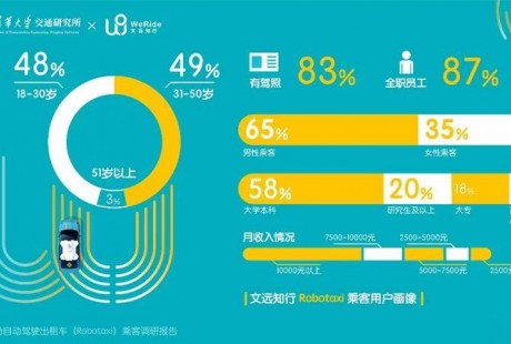 文远知行Robotaxi开放运营一周年