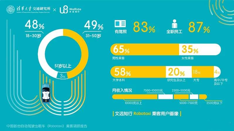 文远知行Robotaxi开放运营一周年