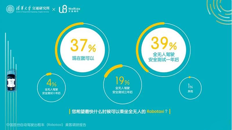 文远知行Robotaxi开放运营一周年