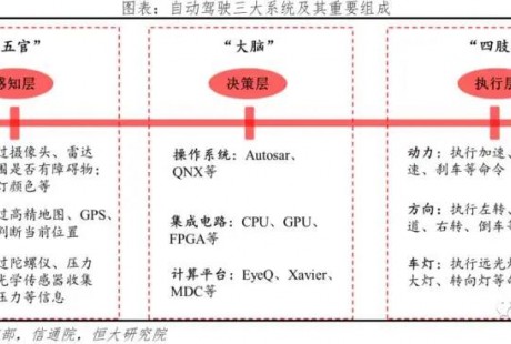 自动驾驶：可分为6个等级，其中L3是重要分水岭