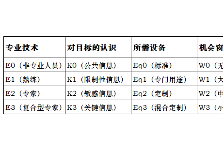 L3+自动驾驶系统威胁分析与风险评估新方法