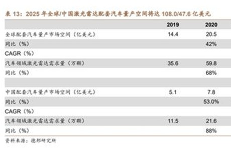 2025年全球中国市场无人驾驶有望42.8亿美元