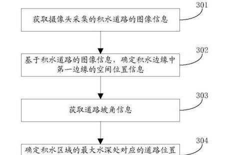 重磅！华为公开自动驾驶测量积水深度专利