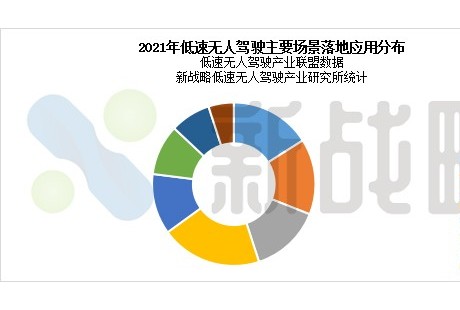 2021-2025中国低速无人驾驶产业发展研究报告发布！