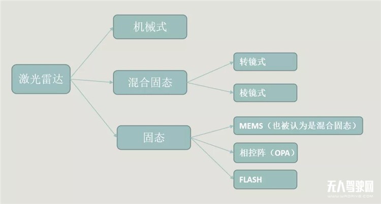 低速无人驾驶领域激光雷达应用最优解