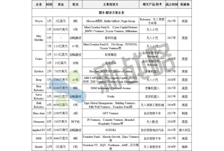 2022年国外无人驾驶领域融资近50起、累计83亿美元