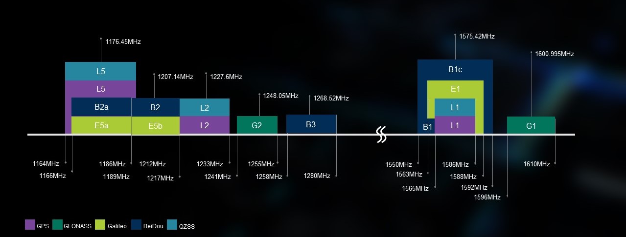 全系统多频点