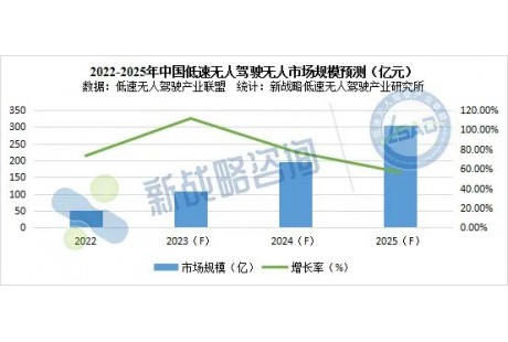 【研究报告】2022年中国低速无人驾驶市场规模约52亿元，销售数量约2万台！