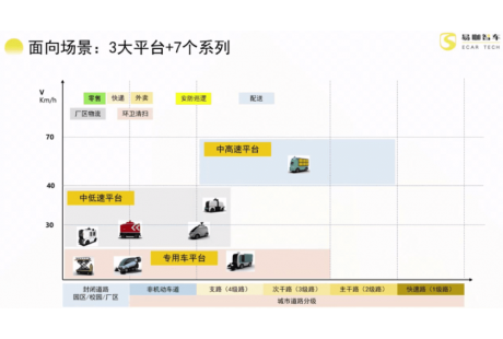 易咖智车：场景化造车，助力客户快速跑通无人配送商业模式