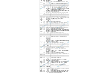 产业盘点之应用篇：2023上半年近50个低速无人驾驶项目一览