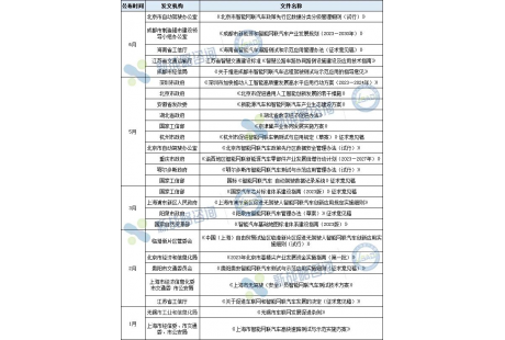 产业盘点之政策篇：2023上半年自动驾驶领域新出台政策汇总