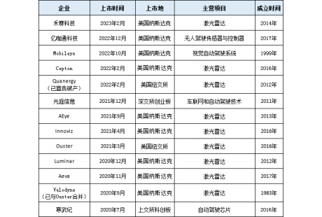 扎堆上市，自动驾驶供应链企业IPO潮背后的输赢较量