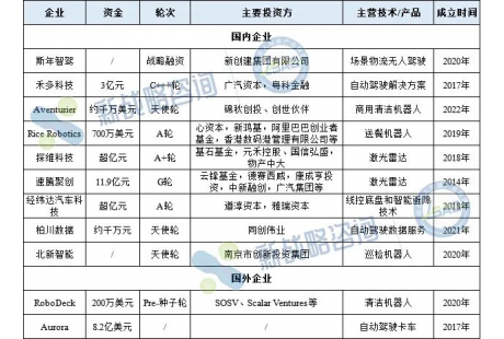 7月无人驾驶领域融资11起、超77亿元