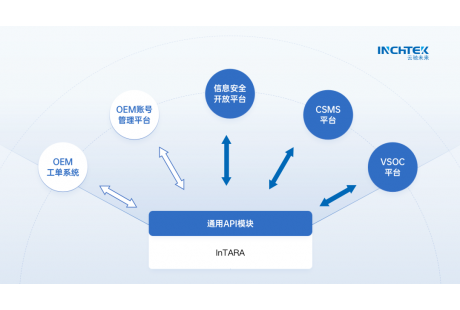 智能汽车信息安全工具“进化论”：看云驰未来InTARA如何TARA