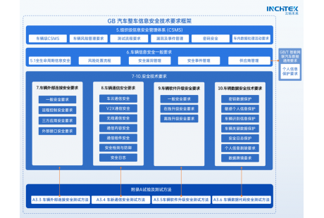 智能网联汽车合规课堂（一） | 强标《汽车整车信息安全技术要求》概述