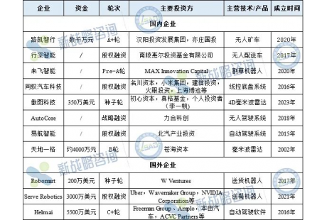 8月无人驾驶领域融资11起、超7亿元