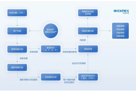 浅析强标《汽车整车信息安全技术要求》汽车威胁分析与风险评估