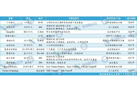 10月无人驾驶领域融资12起、近43亿元