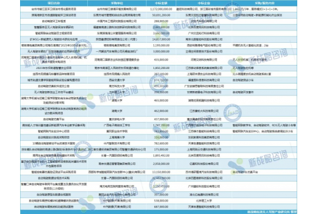 11月国内自动驾驶领域中标项目一览