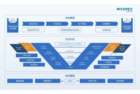 云驰未来：中国L3/L4智能网联汽车准入和上路通行安全护航者