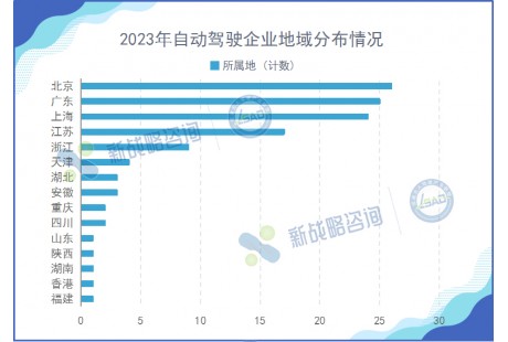 2023年国内无人驾驶领域融资近140起、超200亿元