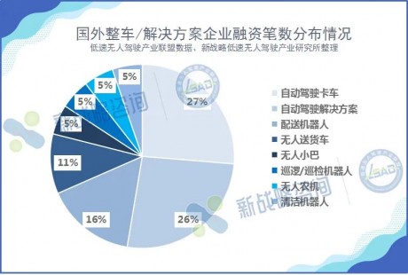 2023年国外自动驾驶领域融资35起、超180亿元