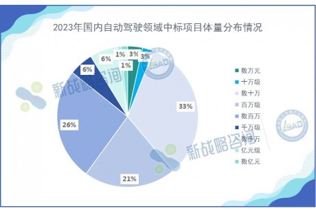 超470个、总额超70亿元！2023年国内自动驾驶项目中标情况分析