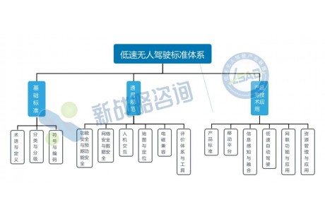 2024低速无人驾驶产业联盟团体标准立项公示