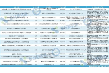 最高6.75亿元！一季度国内自动驾驶领域大额中标项目一览