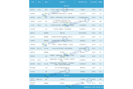 4月无人驾驶领域融资19起、超18亿元