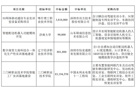 4月国内自动驾驶领域中标项目一览