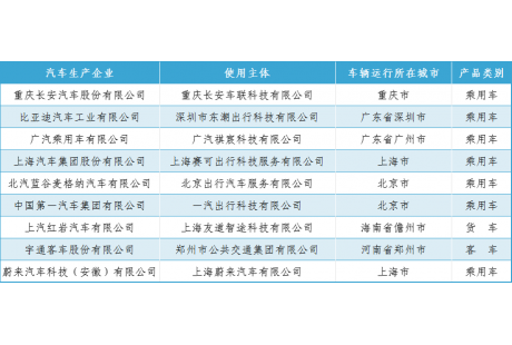 首批名单！四部门确认智能网联汽车准入和上路通行试点9个联合体