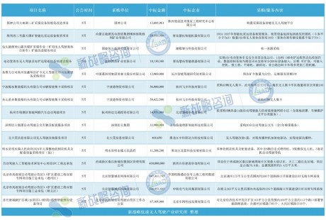 近15亿元！5月国内自动驾驶领域中标项目一览