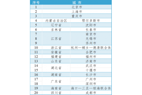 首批20个！国家级“车路云一体化”应用试点城市名单公布