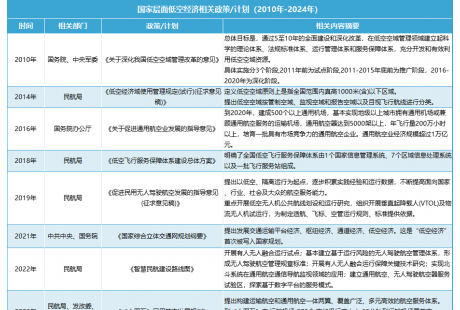 中国低空经济产业热力分析！
