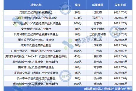 722亿元，近15地设立低空经济产业发展基金