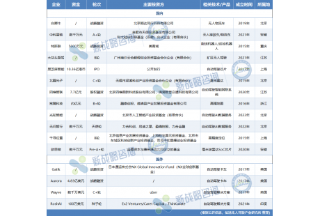 8月无人驾驶领域融资16起、超55亿元