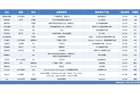 10月自动驾驶领域融资18起、超500亿元