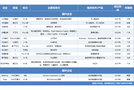 11月自动驾驶领域融资13起、超52亿元