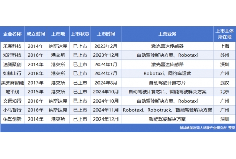 一连冲出5家上市公司，粤港澳大湾区开启自动驾驶加速跑