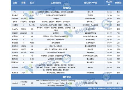 2024年12月自动驾驶领域融资一览