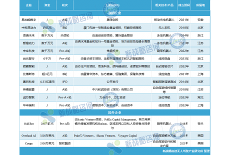 1月自动驾驶领域融资一览