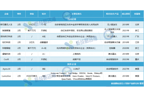 最高10亿元！2月无人驾驶领域融资一览